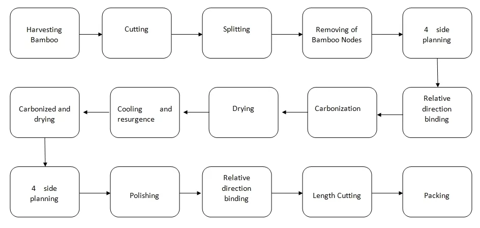 Flow chart of bamboo strip processing